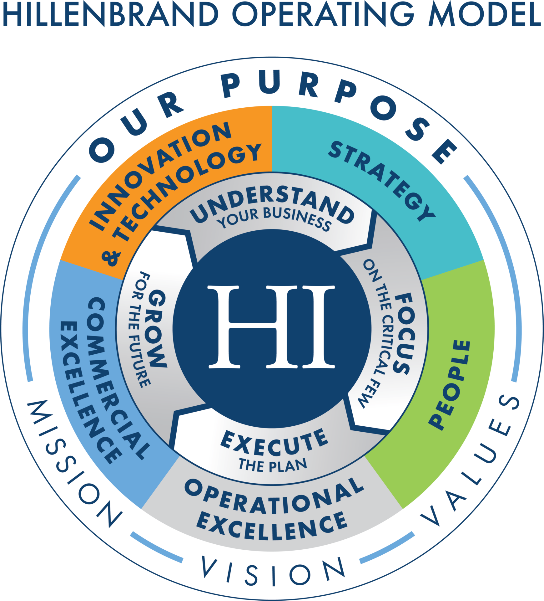 Hillenbrand Operating Model